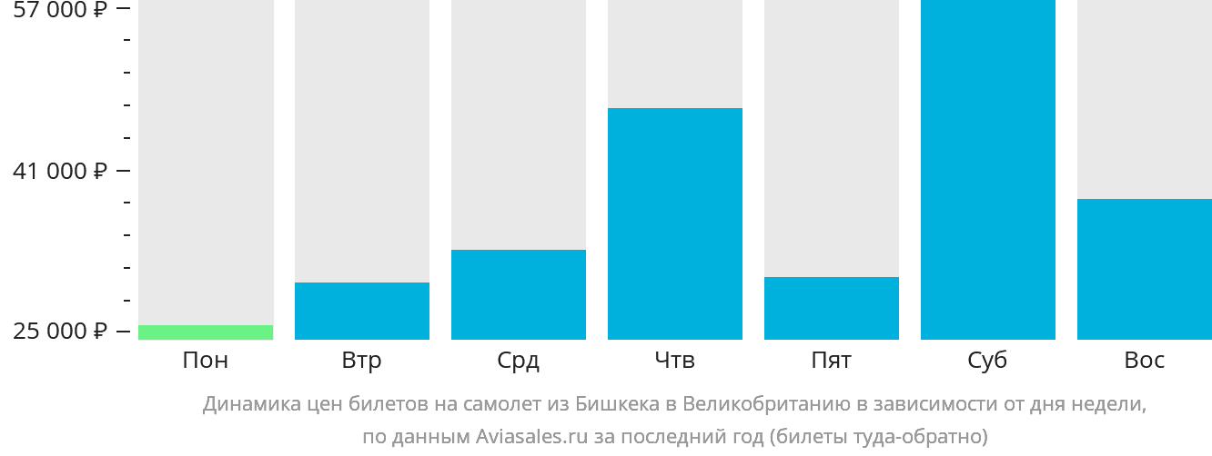 Динамика цен билетов на самолёт из Бишкека в Великобританию в зависимости от дня недели