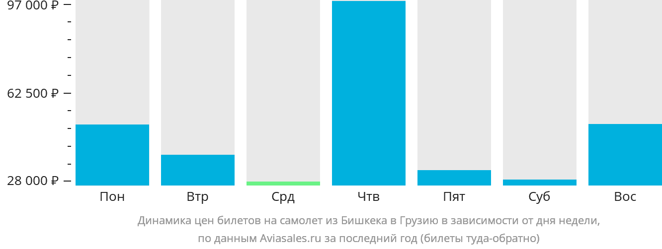 Динамика цен билетов на самолёт из Бишкека в Грузию в зависимости от дня недели