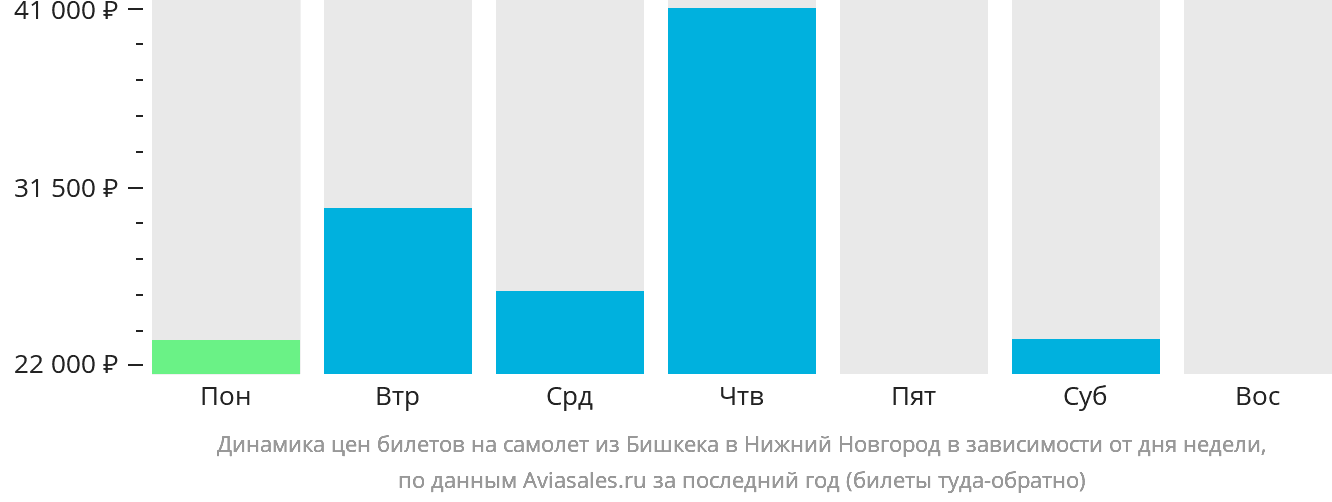 Динамика цен билетов на самолёт из Бишкека в Нижний Новгород в зависимости от дня недели