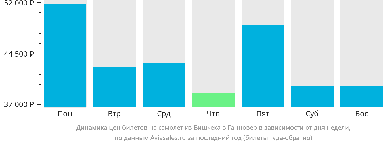 Динамика цен билетов на самолёт из Бишкека в Ганновер в зависимости от дня недели