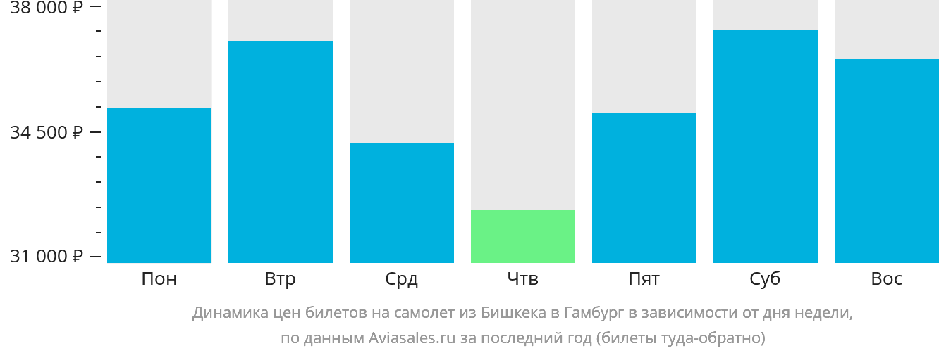 Динамика цен билетов на самолёт из Бишкека в Гамбург в зависимости от дня недели