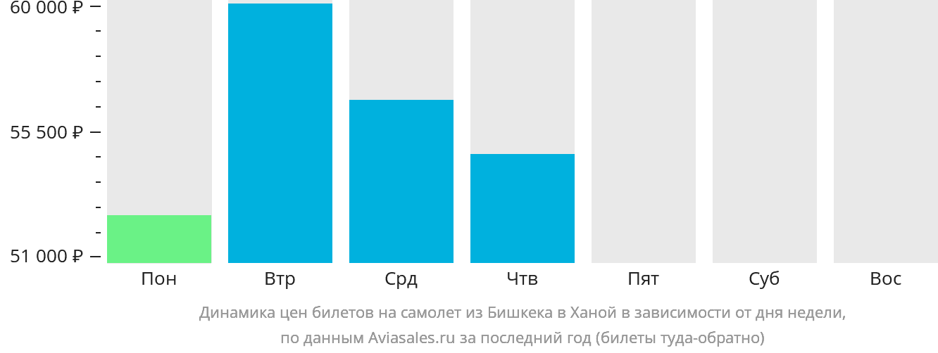 Динамика цен билетов на самолёт из Бишкека в Ханой в зависимости от дня недели