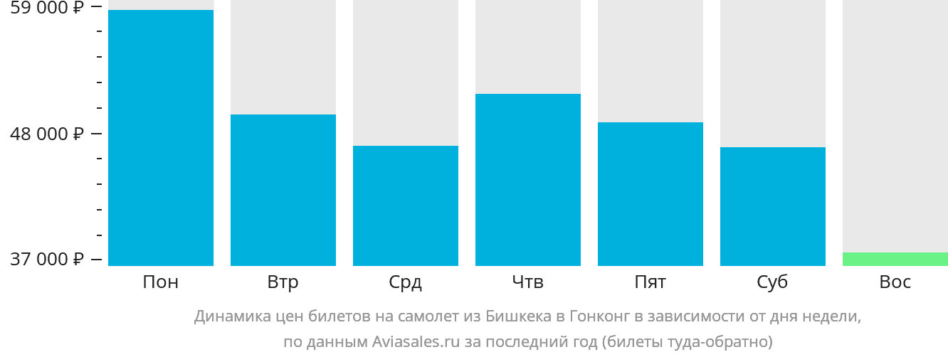 Динамика цен билетов на самолёт из Бишкека в Гонконг в зависимости от дня недели