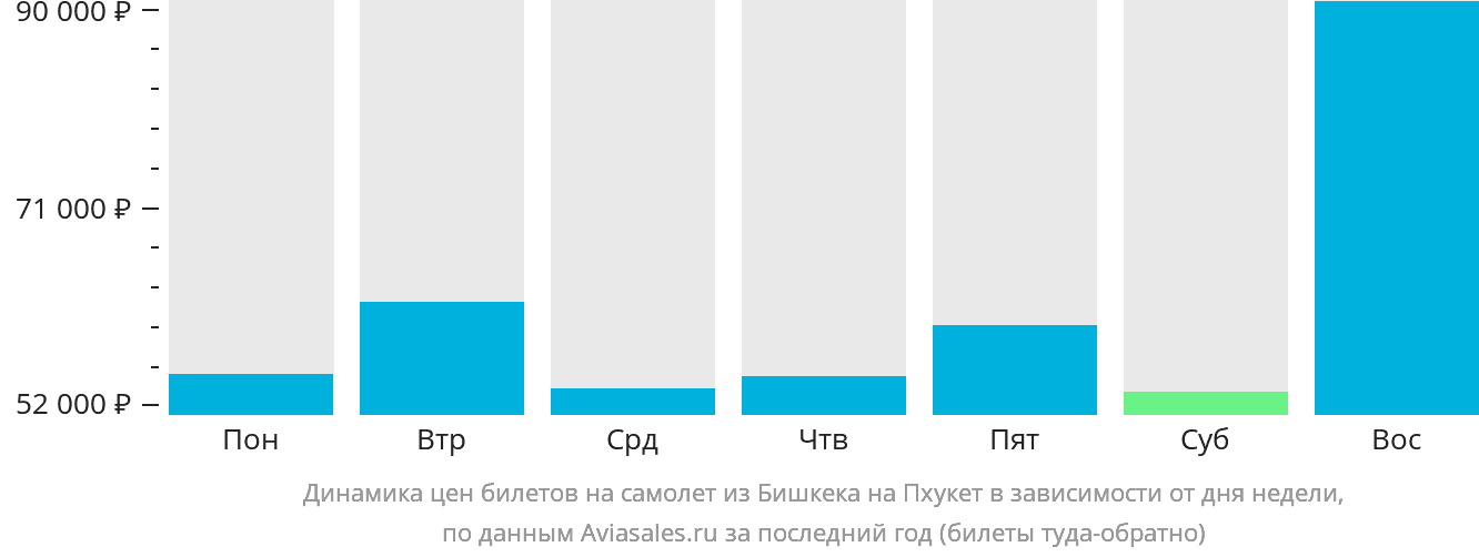Динамика цен билетов на самолёт из Бишкека на Пхукет в зависимости от дня недели