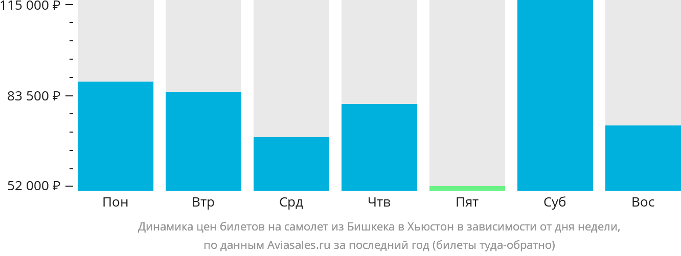 Динамика цен билетов на самолёт из Бишкека в Хьюстон в зависимости от дня недели