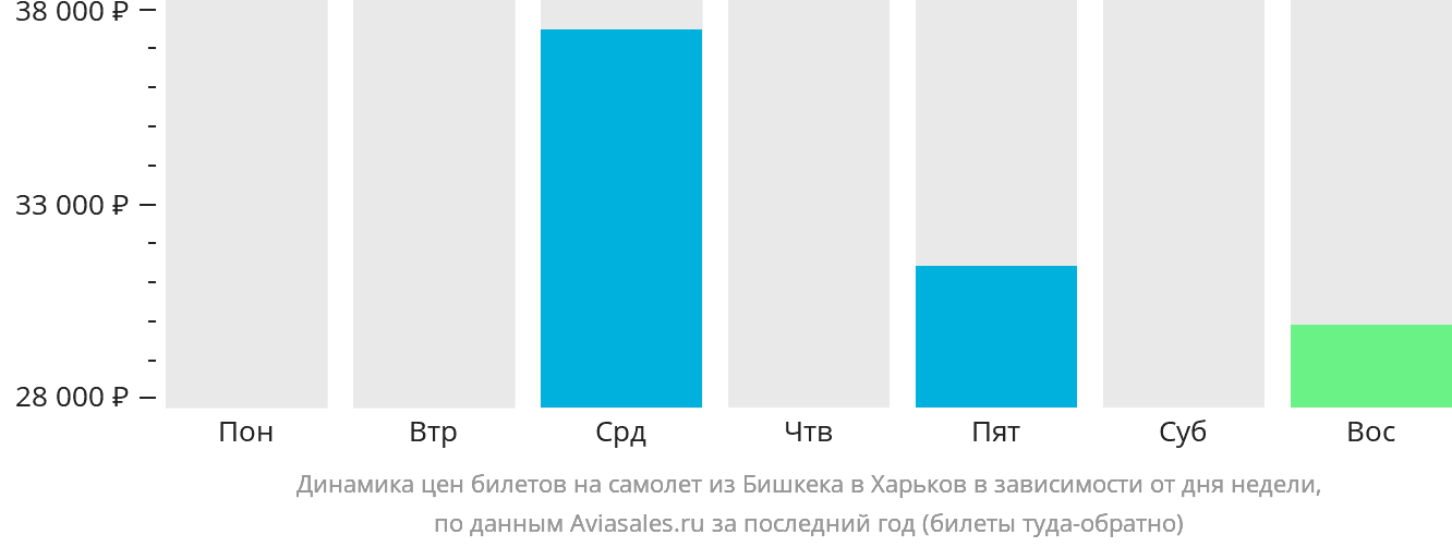 Динамика цен билетов на самолёт из Бишкека в Харьков в зависимости от дня недели