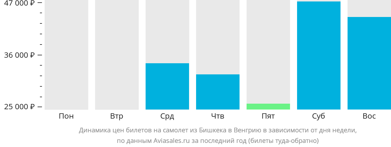 Динамика цен билетов на самолёт из Бишкека в Венгрию в зависимости от дня недели