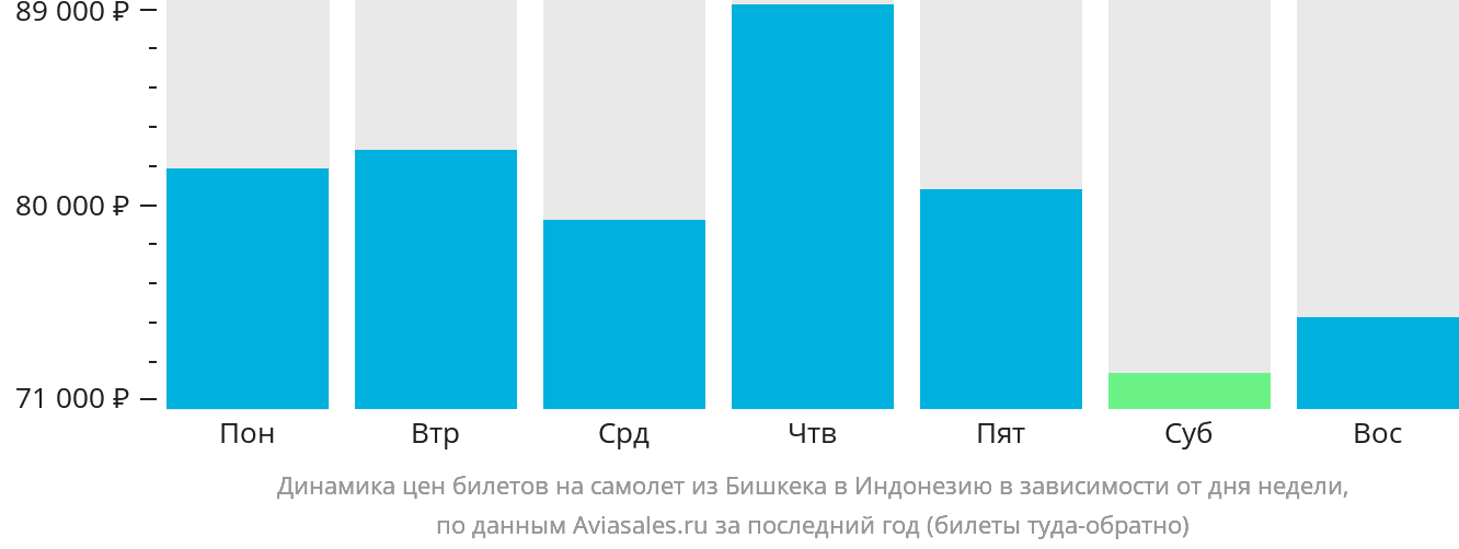 Динамика цен билетов на самолёт из Бишкека в Индонезию в зависимости от дня недели
