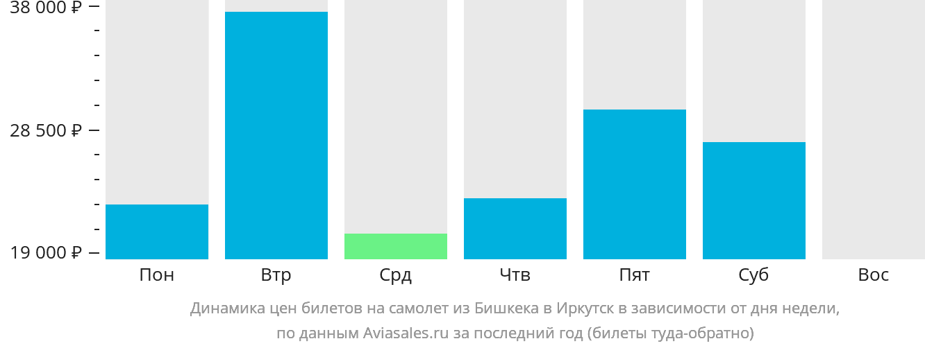 Динамика цен билетов на самолёт из Бишкека в Иркутск в зависимости от дня недели