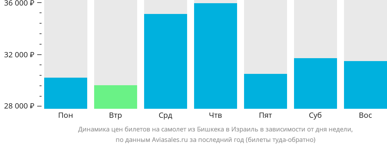 Динамика цен билетов на самолёт из Бишкека в Израиль в зависимости от дня недели