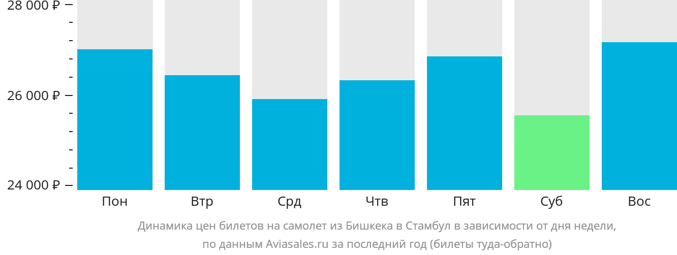 Динамика цен билетов на самолёт из Бишкека в Стамбул в зависимости от дня недели