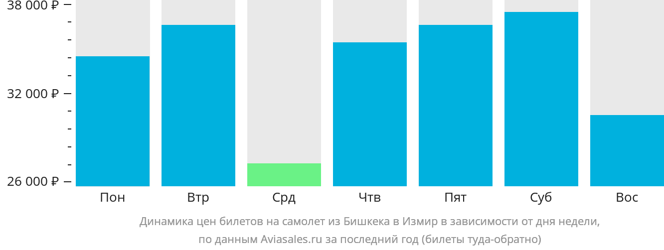 Динамика цен билетов на самолёт из Бишкека в Измир в зависимости от дня недели