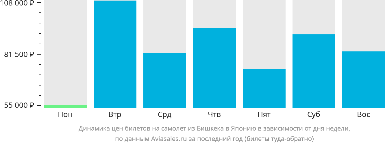 Динамика цен билетов на самолёт из Бишкека в Японию в зависимости от дня недели