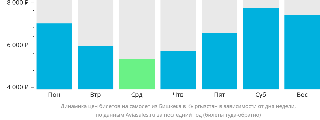 Динамика цен билетов на самолёт из Бишкека в Кыргызстан в зависимости от дня недели