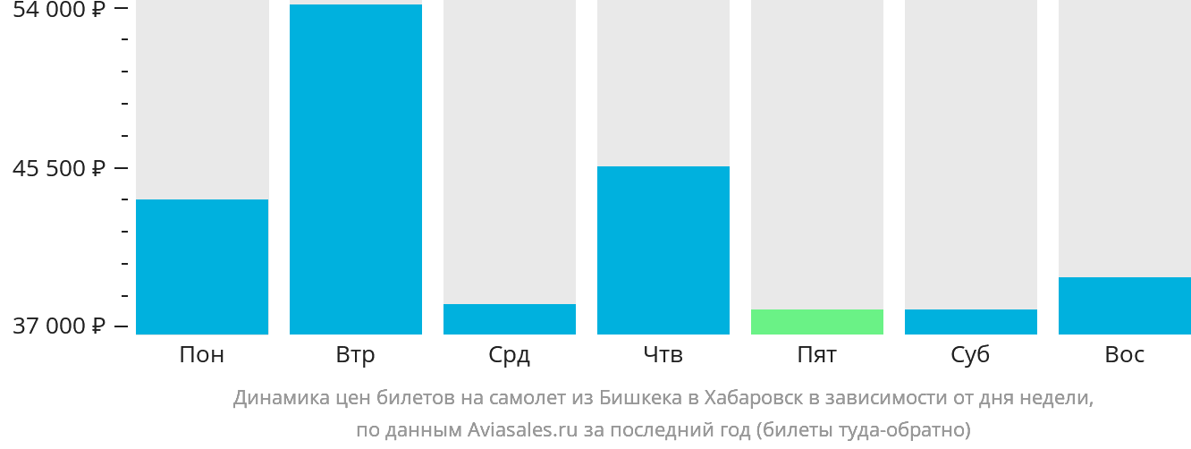 Динамика цен билетов на самолёт из Бишкека в Хабаровск в зависимости от дня недели