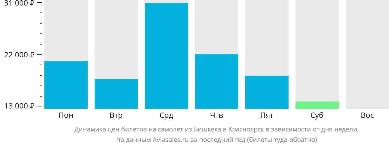 Динамика цен билетов на самолёт из Бишкека в Красноярск в зависимости от дня недели