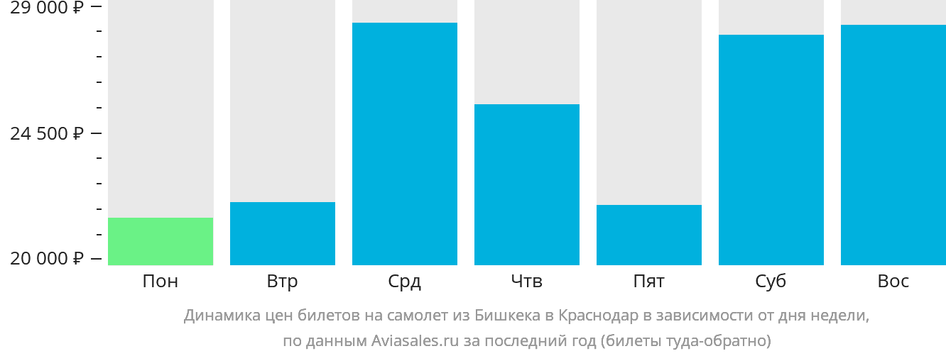 Динамика цен билетов на самолёт из Бишкека в Краснодар в зависимости от дня недели