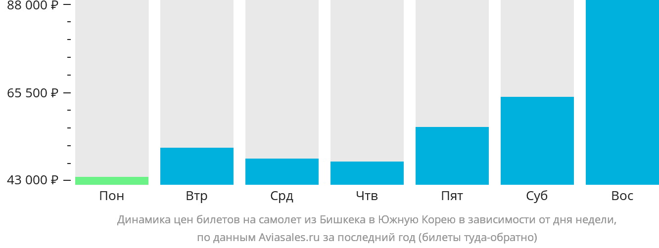 Динамика цен билетов на самолёт из Бишкека в Южную Корею в зависимости от дня недели