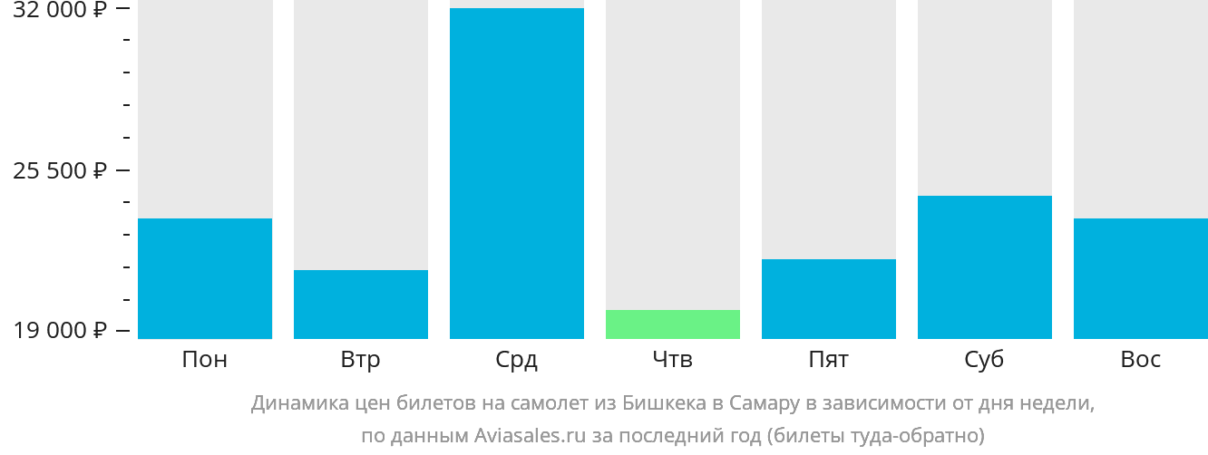 Динамика цен билетов на самолёт из Бишкека в Самару в зависимости от дня недели