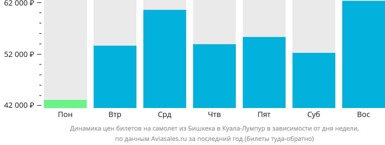 Динамика цен билетов на самолёт из Бишкека в Куала-Лумпур в зависимости от дня недели