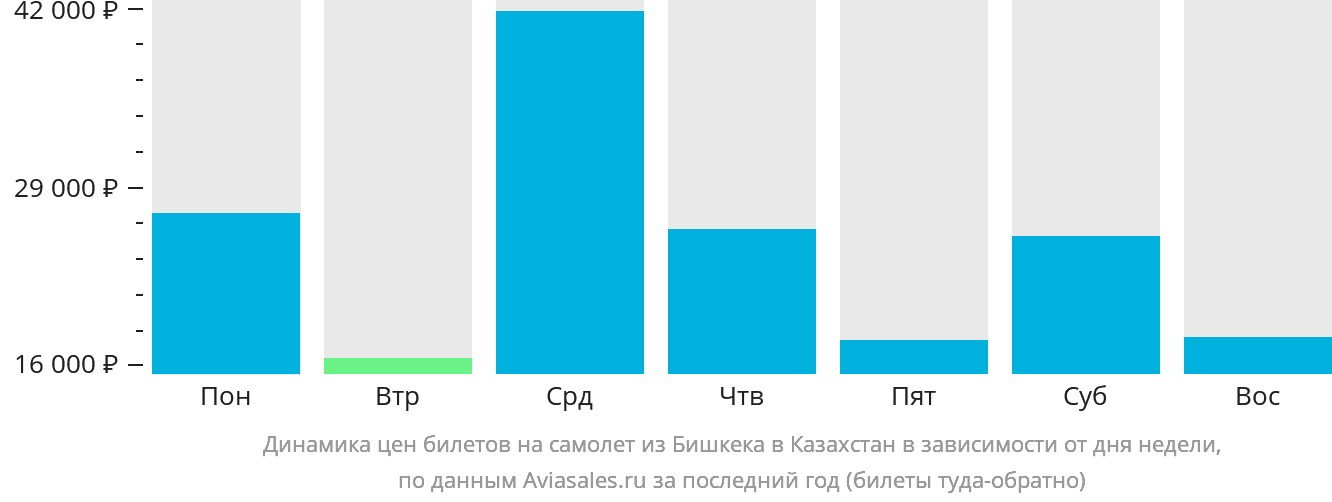 Динамика цен билетов на самолёт из Бишкека в Казахстан в зависимости от дня недели