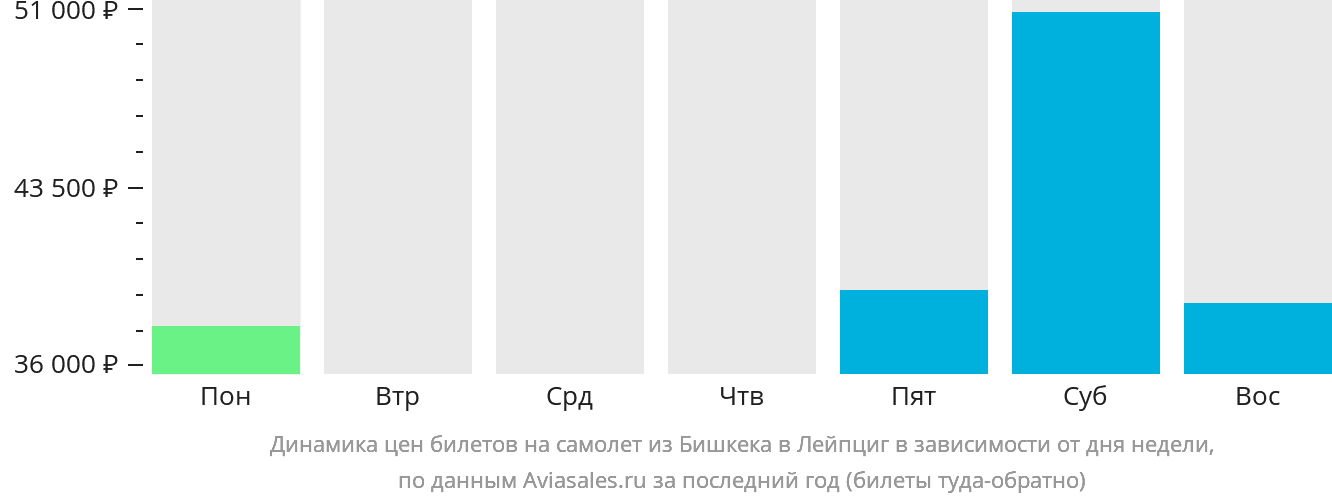 Динамика цен билетов на самолёт из Бишкека в Лейпциг в зависимости от дня недели
