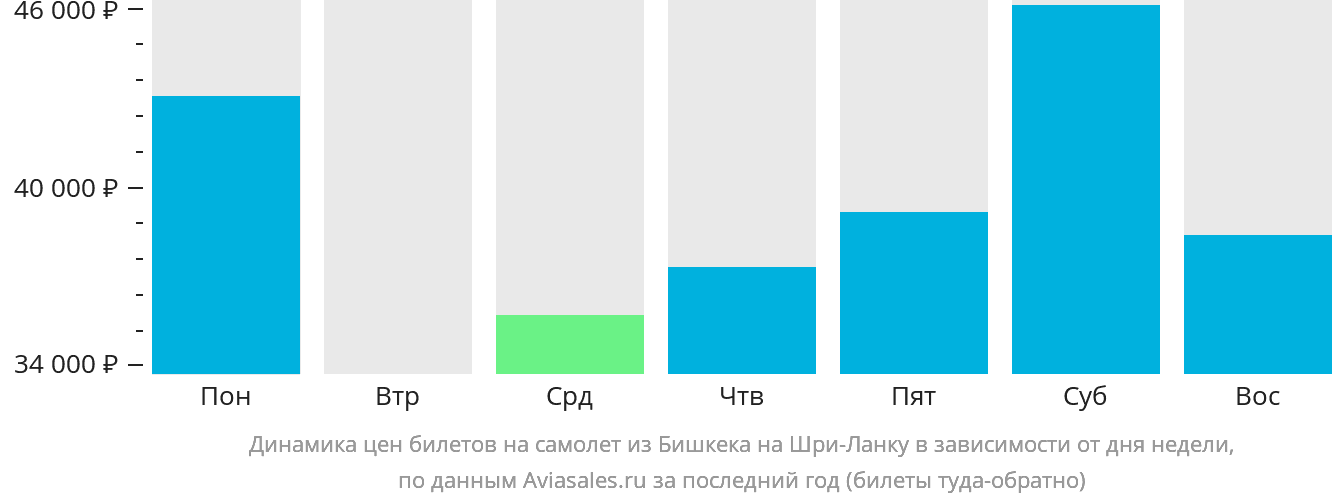 Динамика цен билетов на самолёт из Бишкека на Шри-Ланку в зависимости от дня недели