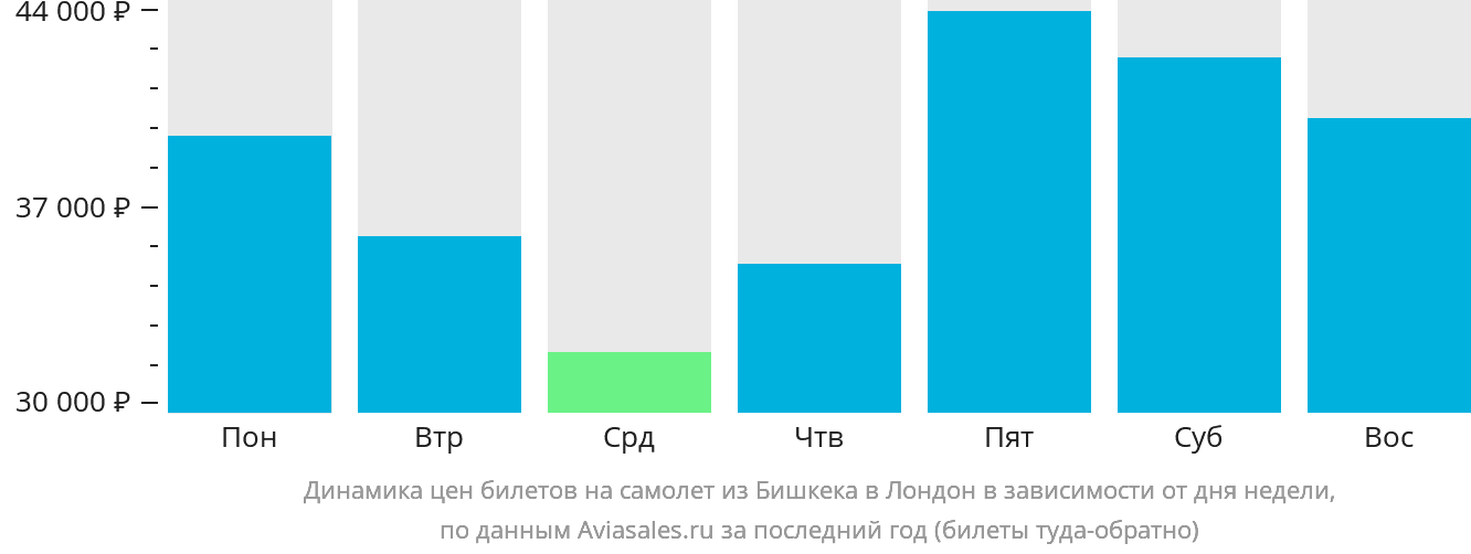 Динамика цен билетов на самолёт из Бишкека в Лондон в зависимости от дня недели