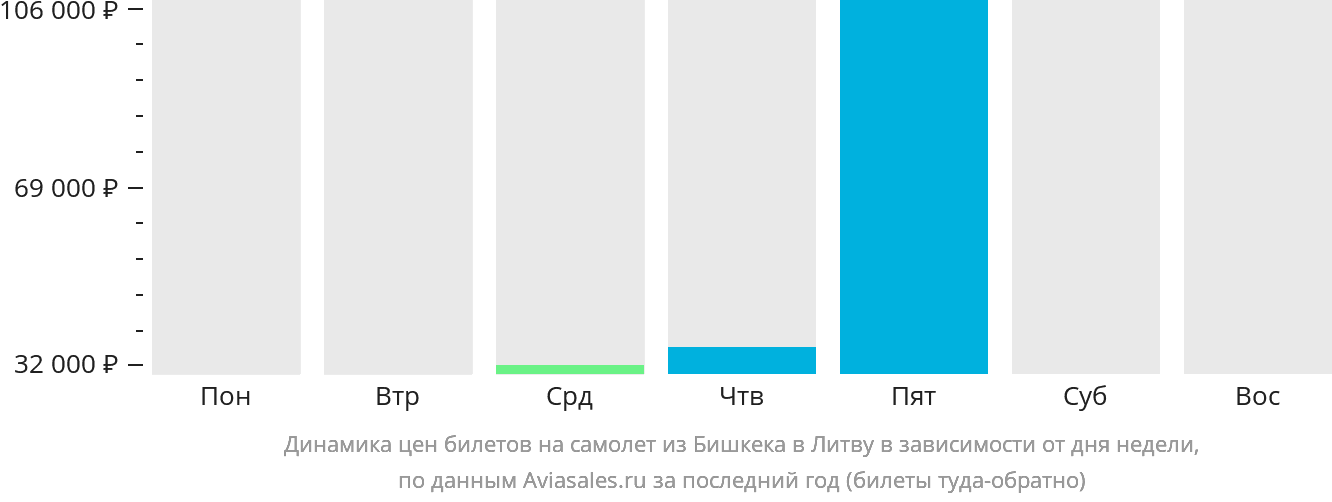 Динамика цен билетов на самолёт из Бишкека в Литву в зависимости от дня недели