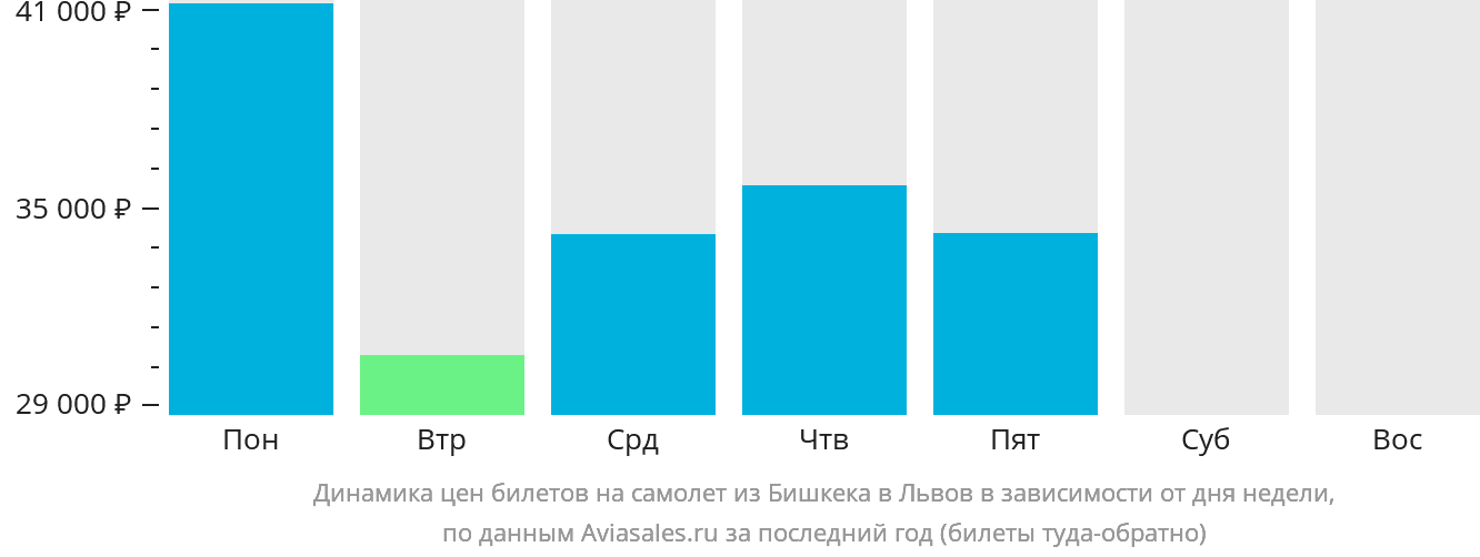Динамика цен билетов на самолёт из Бишкека в Львов в зависимости от дня недели