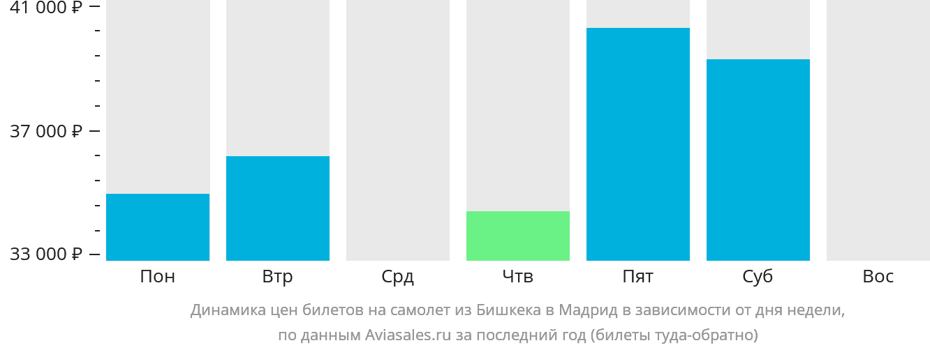 Динамика цен билетов на самолёт из Бишкека в Мадрид в зависимости от дня недели