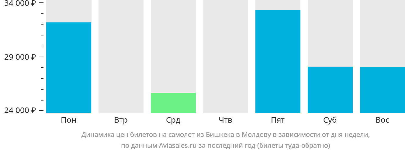 Динамика цен билетов на самолёт из Бишкека в Молдову в зависимости от дня недели