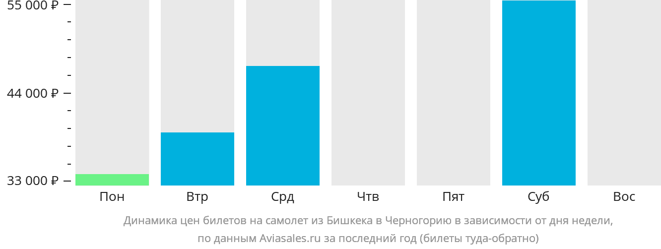 Динамика цен билетов на самолёт из Бишкека в Черногорию в зависимости от дня недели