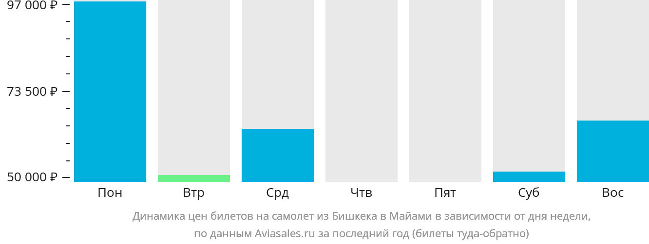 Динамика цен билетов на самолёт из Бишкека в Майами в зависимости от дня недели