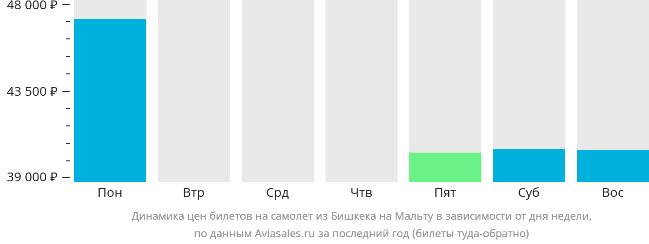Динамика цен билетов на самолёт из Бишкека на Мальту в зависимости от дня недели