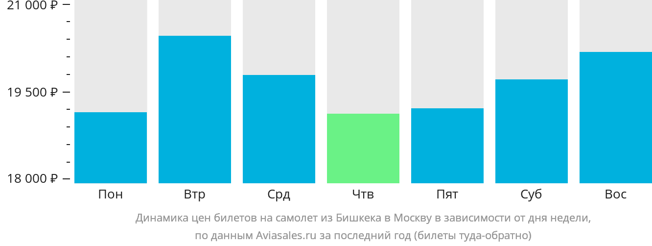 Динамика цен билетов на самолёт из Бишкека в Москву в зависимости от дня недели