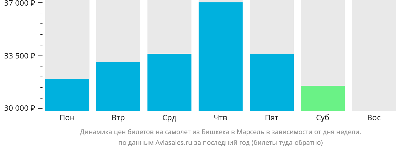 Динамика цен билетов на самолёт из Бишкека в Марсель в зависимости от дня недели