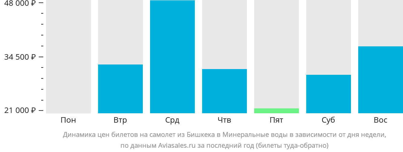 Динамика цен билетов на самолёт из Бишкека в Минеральные Воды в зависимости от дня недели