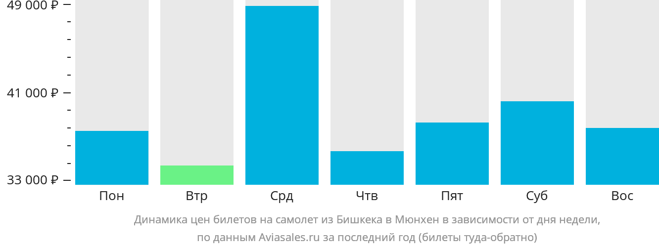 Динамика цен билетов на самолёт из Бишкека в Мюнхен в зависимости от дня недели