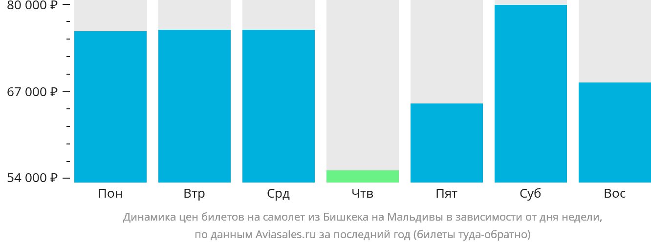 Динамика цен билетов на самолёт из Бишкека на Мальдивы в зависимости от дня недели