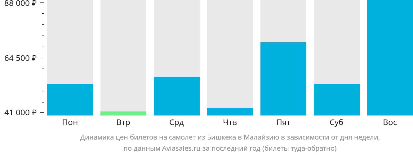 Динамика цен билетов на самолёт из Бишкека в Малайзию в зависимости от дня недели