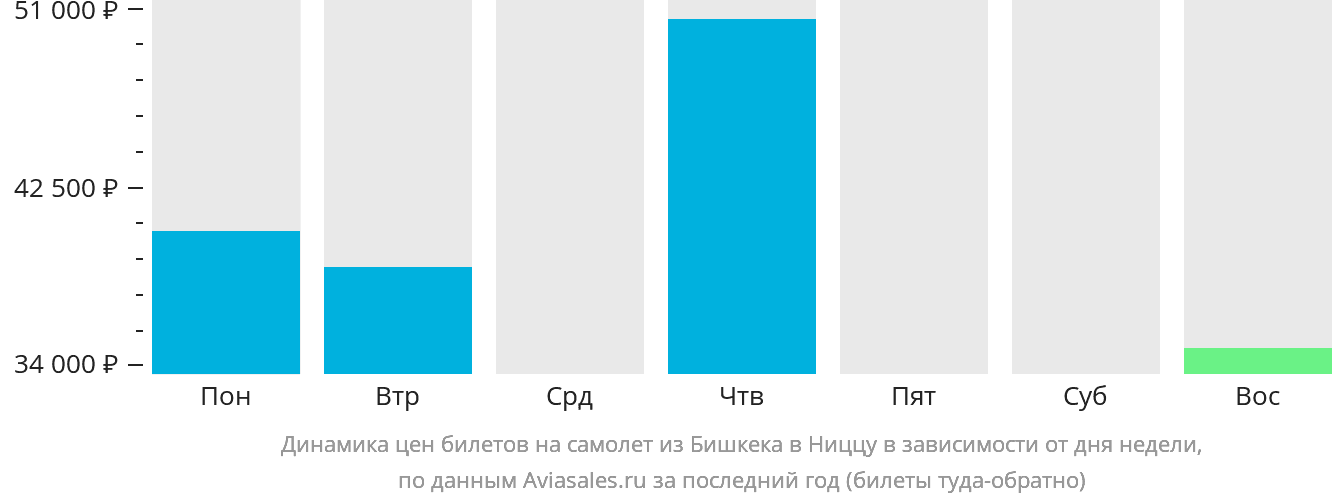 Динамика цен билетов на самолёт из Бишкека в Ниццу в зависимости от дня недели