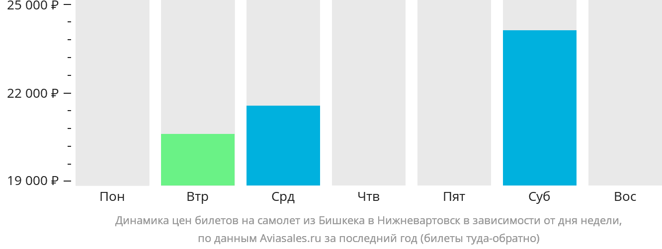 Динамика цен билетов на самолёт из Бишкека в Нижневартовск в зависимости от дня недели