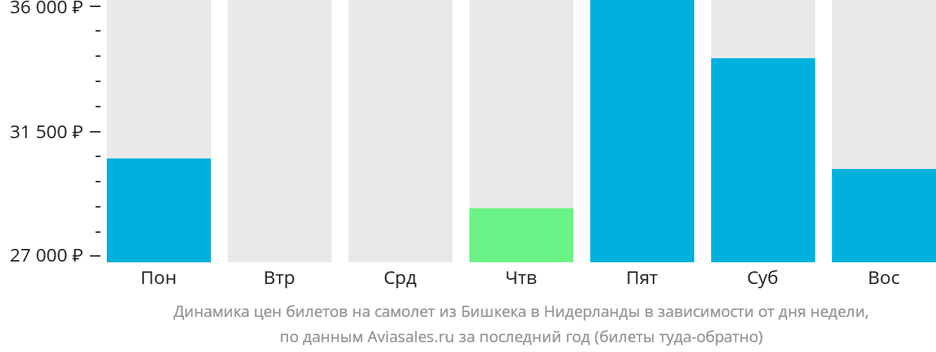 Динамика цен билетов на самолёт из Бишкека в Нидерланды в зависимости от дня недели