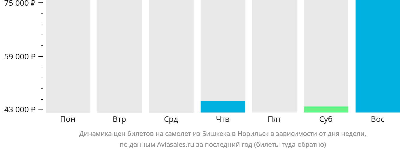 Динамика цен билетов на самолёт из Бишкека в Норильск в зависимости от дня недели