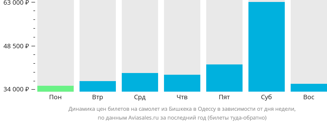 Динамика цен билетов на самолёт из Бишкека в Одессу в зависимости от дня недели