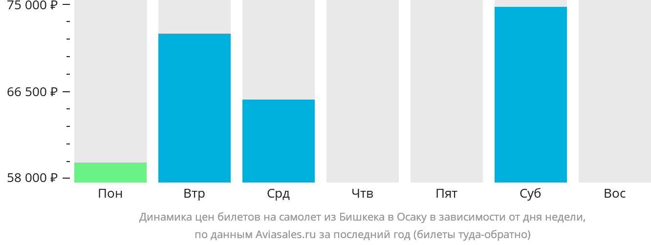 Динамика цен билетов на самолёт из Бишкека в Осаку в зависимости от дня недели