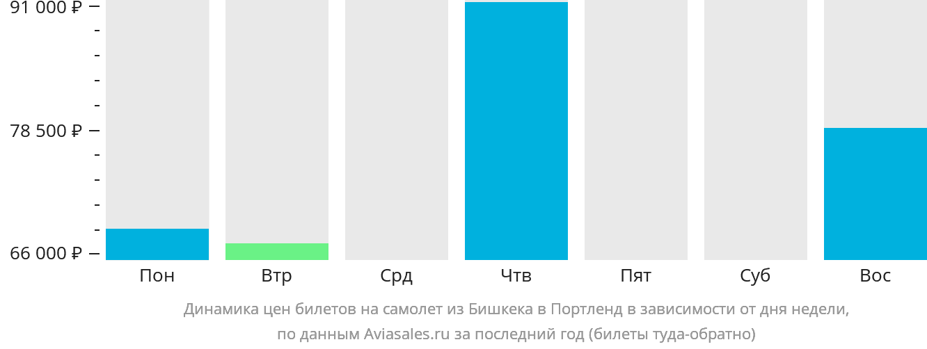 Динамика цен билетов на самолёт из Бишкека в Портленд в зависимости от дня недели