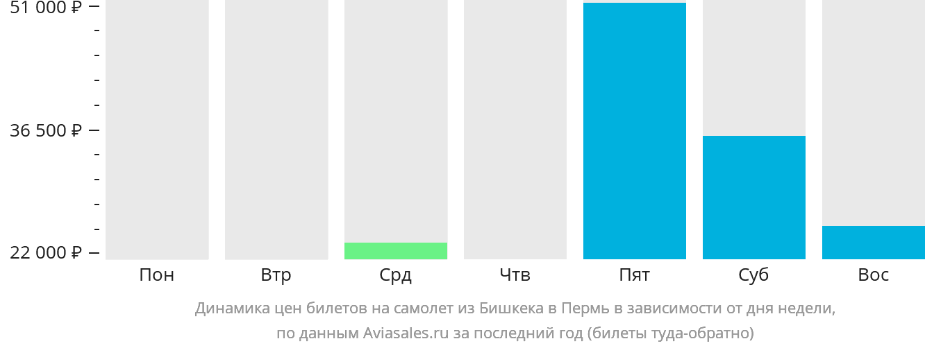Динамика цен билетов на самолёт из Бишкека в Пермь в зависимости от дня недели