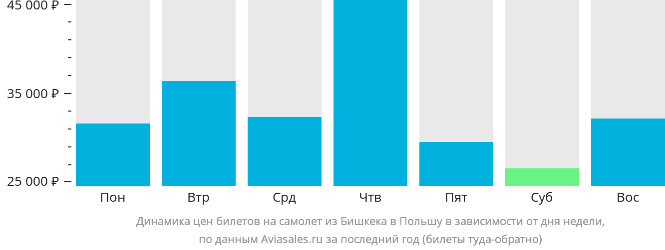 Динамика цен билетов на самолёт из Бишкека в Польшу в зависимости от дня недели